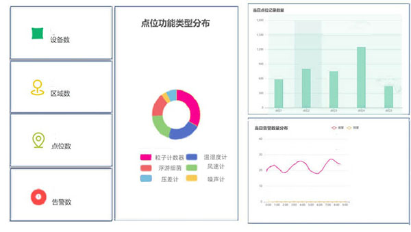 多点尘埃洁净环境监测系统